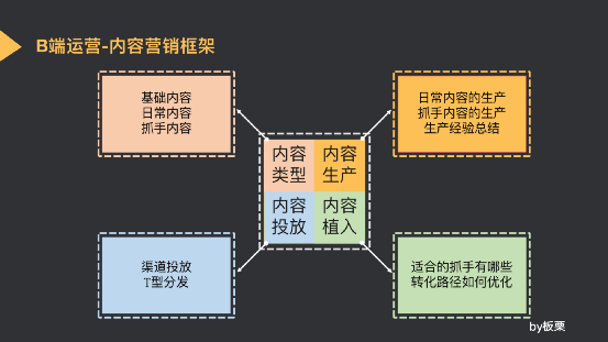 C端转行B端运营3年，无保留经验分享（二）